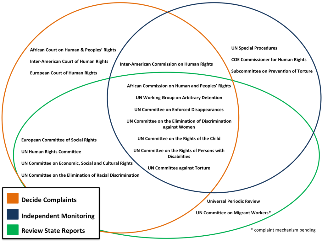 Overview Of The Human Rights Framework International - 