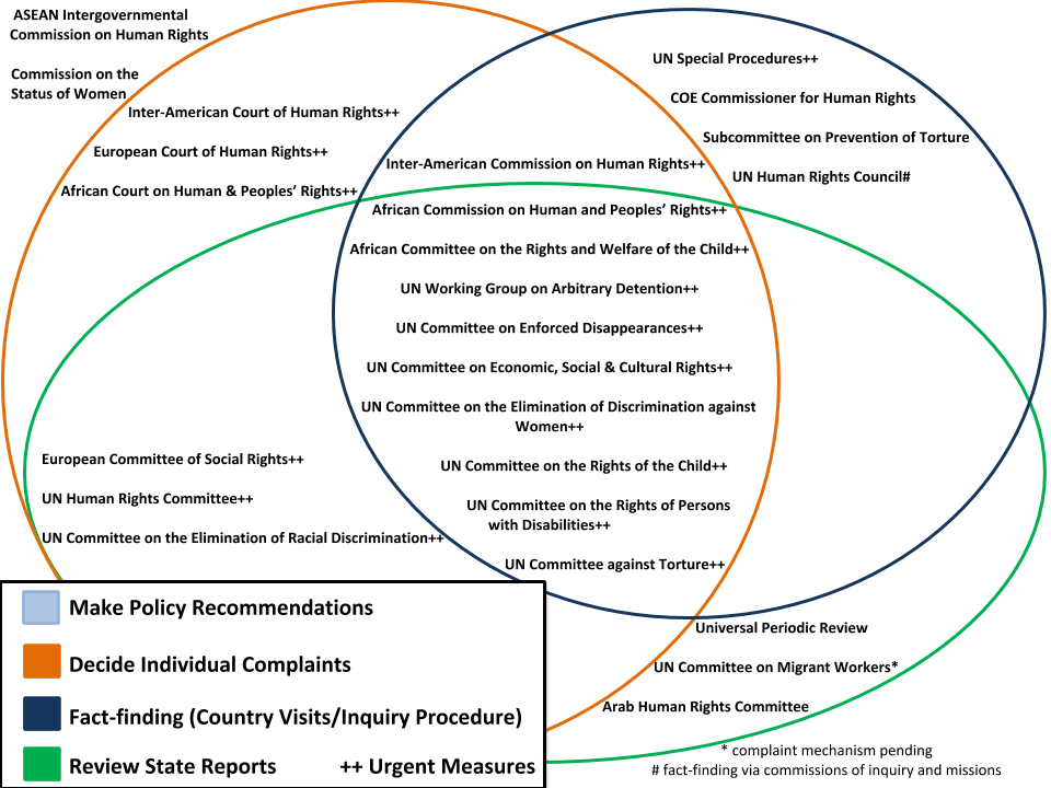 Overview Of The Human Rights Framework International Justice Resource